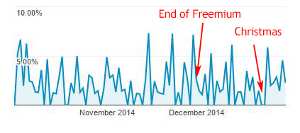 Freemium Model Conversion Rates