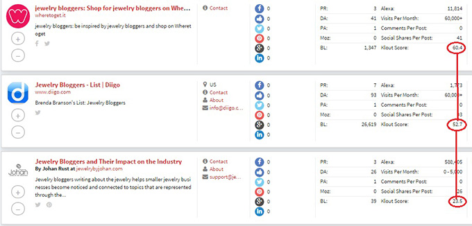 Find Bloggers with Klout Score