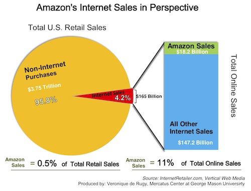 ecommerce business on amazons back